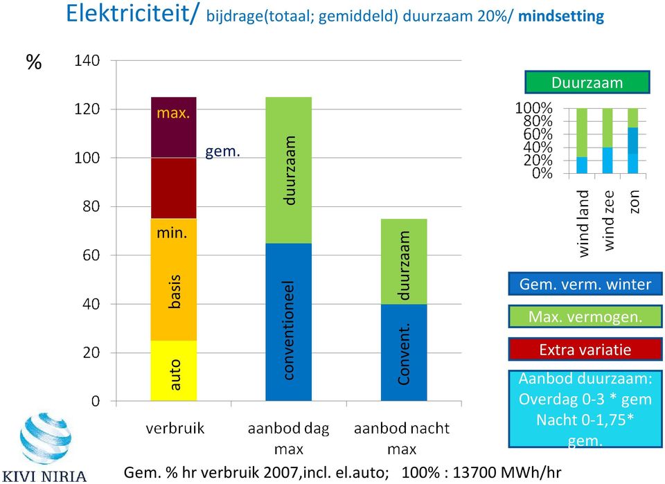 % hr verbruik 2007,incl. el.auto; 100% : 13700 MWh/hr Gem. verm. winter Max.