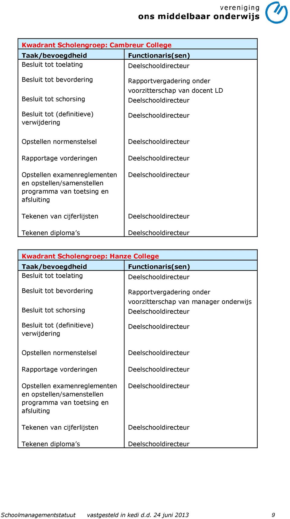 Scholengroep: Hanze College Besluit tot toelating Besluit tot bevordering Besluit tot schorsing Besluit tot (definitieve) verwijdering Rapportvergadering onder voorzitterschap van manager onderwijs