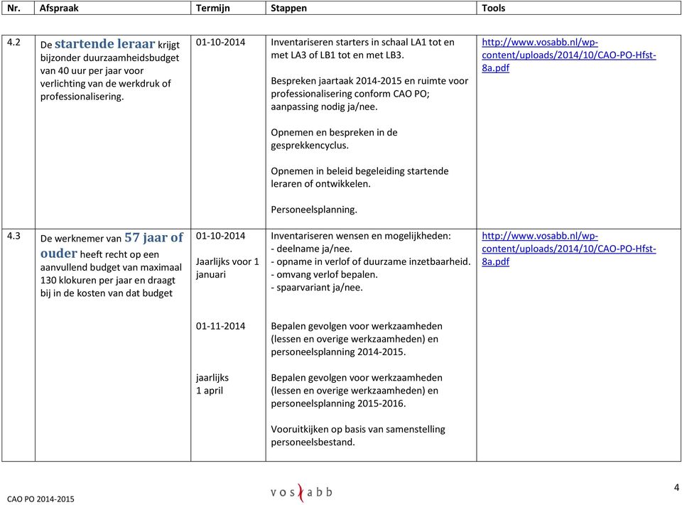 Opnemen en bespreken in de gesprekkencyclus. Opnemen in beleid begeleiding startende leraren of ontwikkelen. Personeelsplanning. http://www.vosabb.nl/wp- content/uploads/2014/10/cao-po-hfst- 8a.pdf 4.