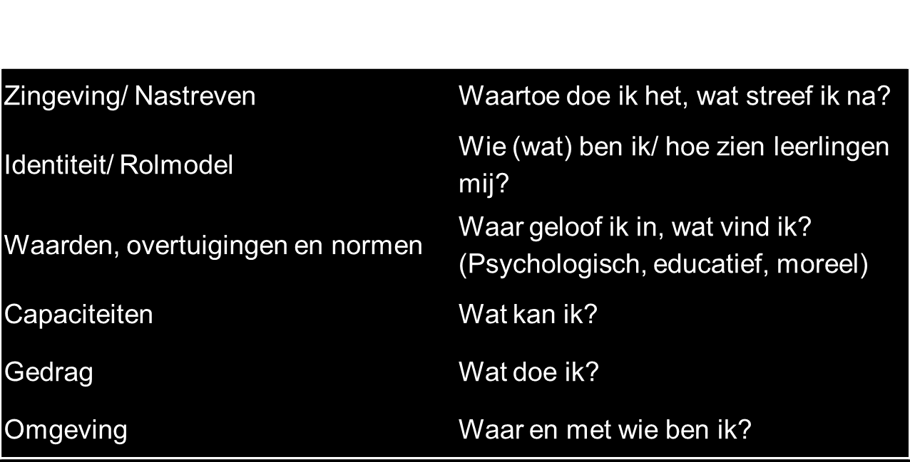 Vragen relateren aan de lagen van het leerproces (vrije