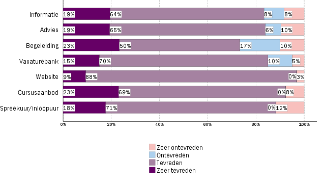 De meeste vrijwilligers kennen het Steunpunt Vrijwilligerswerk/Scoop Welzijn via de media (29%) of via de gemeente (20%).