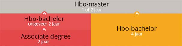 Associate degree WAT IS EEN ASSOCIATE DEGREE? De Associate degree is een tweejarige studie in het hoger beroepsonderwijs.