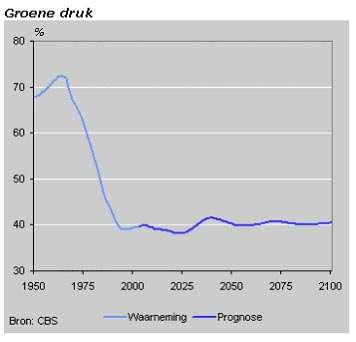 Ontgroening Groene druk is de verhouding tussen het aantal 0-19 jarigen