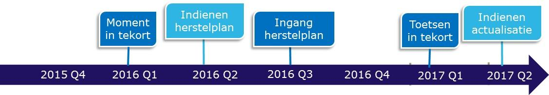 Herstelplan Tijdslijnen In tekort: Moment in tekort: Indienen herstelplan: Ingang herstelplan: Bij constatering tekort melden bij DNB Einde kwartaal waarin het tekort is ontstaan Dit is tevens de