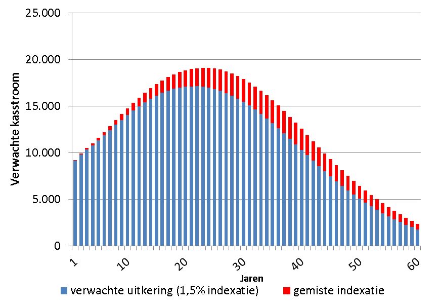 Visualisatie