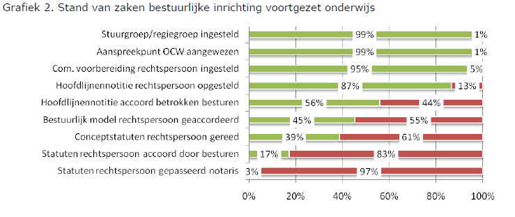 2. Waar staan we nu? Passend onderwijs in het primair en voortgezet onderwijs De voortgang van de invoering van passend onderwijs in het primair en voortgezet onderwijs wordt continu gevolgd.