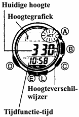 2894-4 Hoe de hoogtemeter werkt De hoogtemeter kan de hoogte meten op basis van de voorgeprogrammeerde waarden of een door u gespecificeerde referentiehoogte.