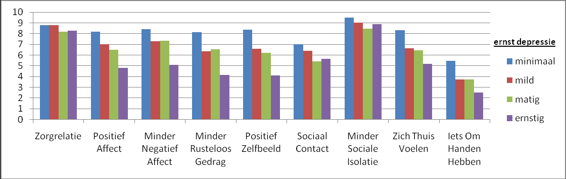 minder negatieve affecten, zijn ze minder sociaal geïsoleerd, maar hebben ze minder om handen zonder hulp van anderen in vergelijking met jongere ouderen.