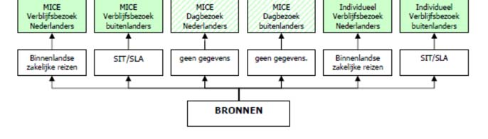 De trends zijn vastgesteld door de groei in bestedingen tussen 2008 en 2015 te berekenen voor, de drie se regio s en deze met elkaar te vergelijken.