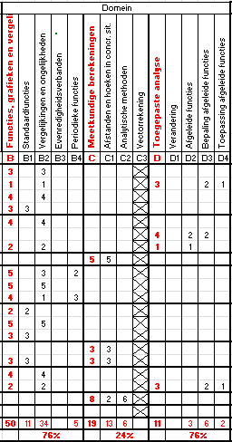 pilotexamens 2014-1: havo-b Opvallende verschilpunten: Geen ruimtemeetkunde maar meetkundige berekeningen Geen afgeleide per.