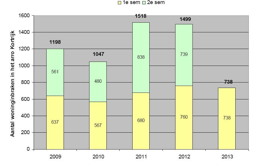 Grafiek 1 Aantal woninginbraken per jaar uitgesplitst per semester 2009-1e sem 2013 in de PZ GAVERS ( ANG & databank AIK) Grafiek 2 Aantal woninginbraken per jaar uitgesplitst per semester 2009-1e