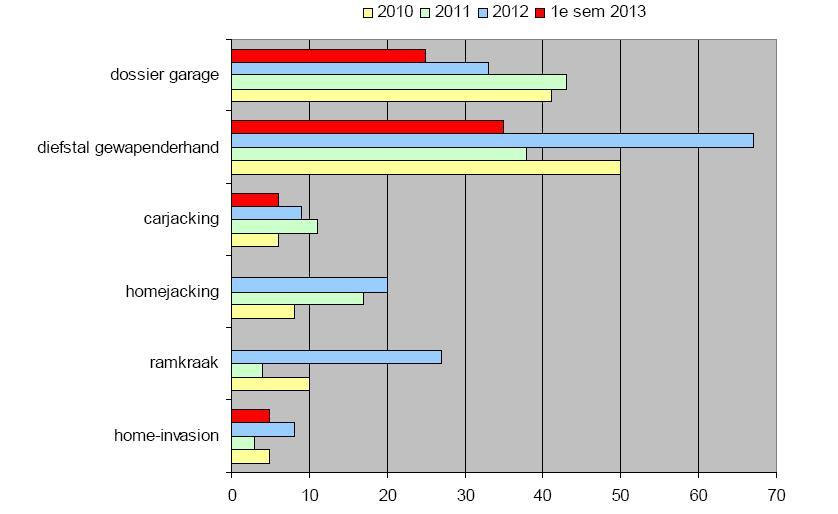 Grafiek 8 Het aantal feiten van grenscriminaliteit sensu stricto en senso lato in de PZ GAVERS 2009-1e sem 2013 (databank AIK) Uit bovenstaande grafieken merkt men op dat de PZ GAVERS relatief weinig