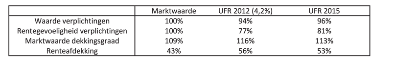 Effect schok marktrente Dit in tegenstelling tot de oude UFR-methode die juist een grote rentegevoelig heid kent bij het 20-jaarspunt.