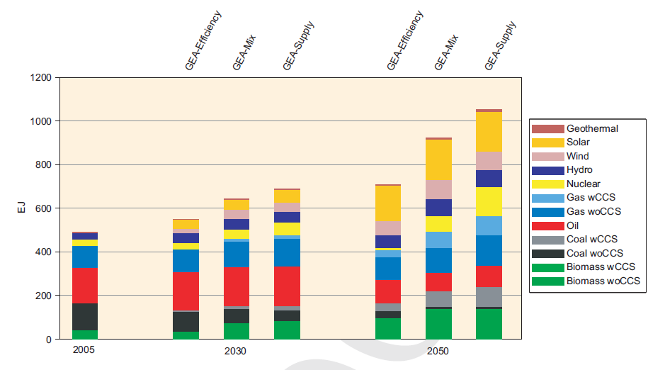 GLOBAL ENERGY ASSESSMENT INTERNATIONAL