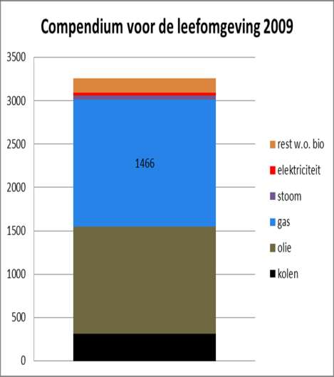 ENERGIEGEBRUIK NL IN 2050 PJ PJ Besparing