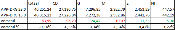 Effect nationaal BFM APR-DRG 15.0 -> 28.