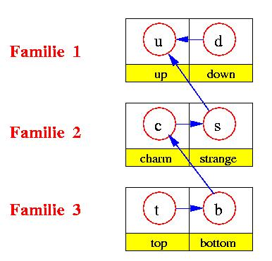 Standaard model 3 deeltjesfamilies 4 fundamentele krachten sterke kracht quark à nucleon à