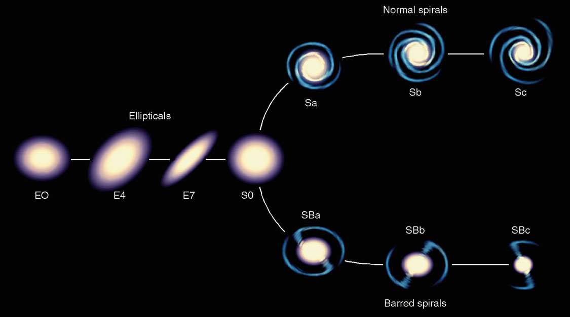 EDWIN HUBBLE BRACHT SYSTEMATIEK IN DE STERRENSTELSELS: DOMINANTIE VAN BULGE