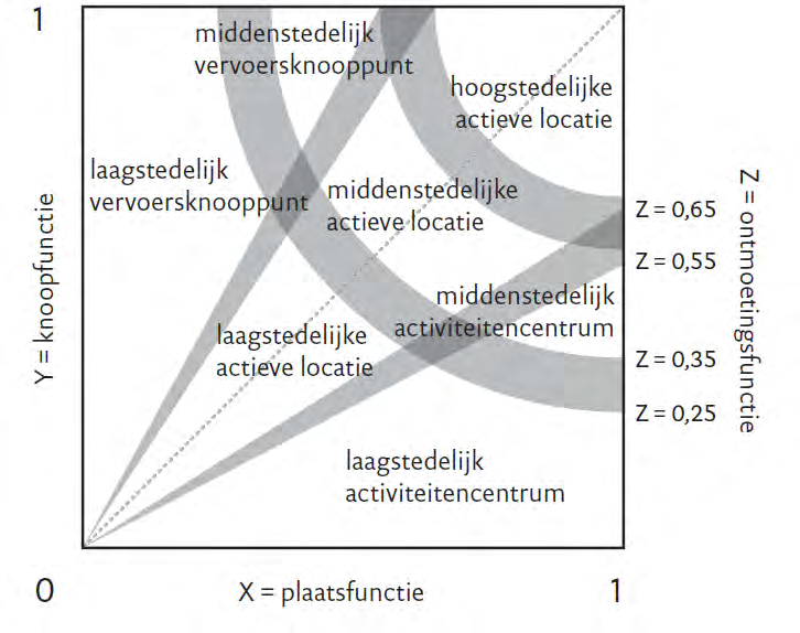 In figuur 5 is de uitbreiding van Meijers in beeld gebracht. De z-waarde die is toegevoegd, vormt de afgeleide ontmoetingswaarde.