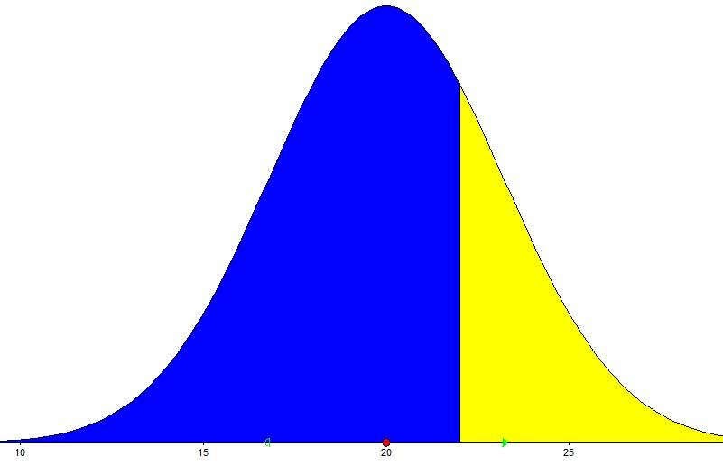 14.3 De normale verdeling [1] Voorbeeld 1: Normale verdeling met μ = 20 en σ = 3.2. Bepaal de oppervlakte onder de normaalkromme rechts van 22.