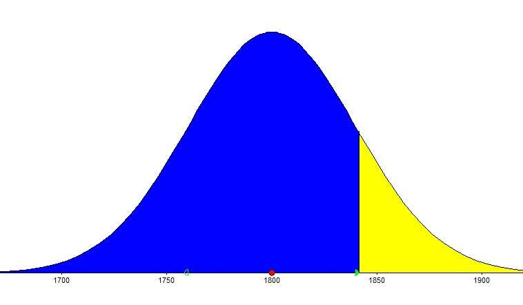 14.3 De normale verdeling [1] Voorbeeld 2: Normale verdeling met μ = 1800 en σ = 40. De oppervlakte rechts van de grens a is 0,15. Bereken deze grens.