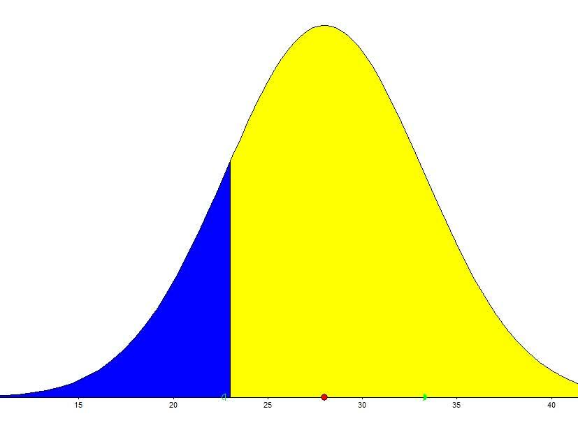 14.3 De normale verdeling [1] Voorbeeld: Normale verdeling met μ = 28 en σ = onbekend. De oppervlakte Rechts van 23 is 0,83. Bereken de standaardafwijking.
