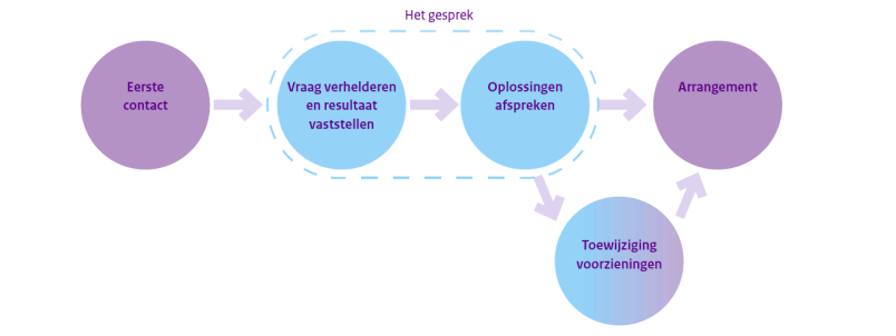 Toegang en uitvoering: