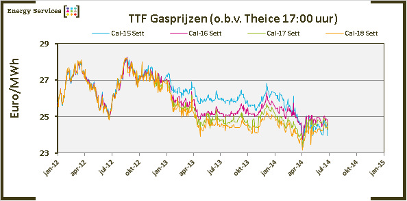 MARKTONTWIKKELING GAS GASPRIJS De gasprijs is de afgelopen maand voor de jaren 2015 tot en met 2017 met gemiddeld 1,5% gedaald, het jaar 2018 is op gelijk niveau gebleven.