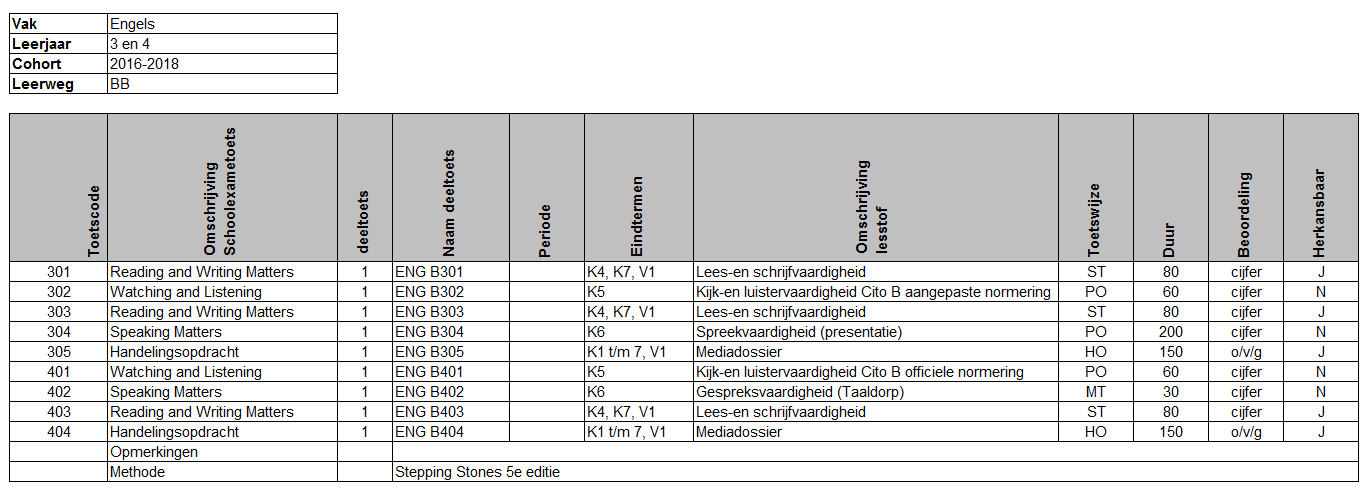 Leeswijzer PTA Hieronder is een voorbeeld van een PTA opgenomen waarbij een toelichting wordt gegeven op de begrippen. 1. Toetscode: De toetsen staan onderling in verhouding 1:1 tot elkaar.