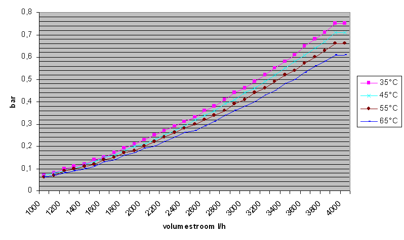 TECHNISCHE SPECIFICATIES (vervolg) verwarmingscapaciteit GAHP-A LT [kw] uitgaande watertemperatuur buitenlucht temperatuur 35 C 45 C 55 C T = 10 Pt [kw} gas rendement Pt [kw] gas rendement Pt [kw]