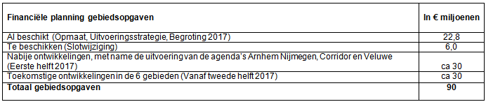 Voortgang Gebiedsopgaven De zes gebiedsgerichte opgaven zijn samen met onze partners geformuleerd en opgepakt. Het realiseren hiervan laat elk gebied excelleren op zijn eigen kracht.