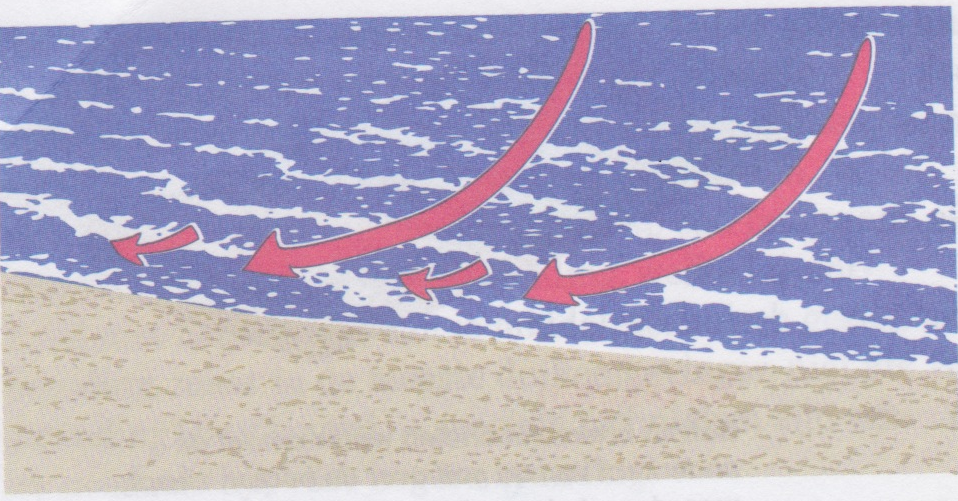 Versie 2.2: Mui- stroming met ondersteunende afbeeldingen Mui- stroming Golven veroorzaken veel van de stromingen welke een invloed hebben op duikers.
