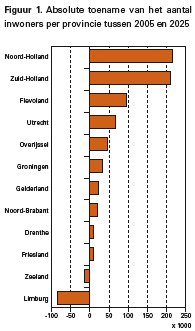 08 Prof.dr.J.J.Latten Centraal Bureau voor de Statistiek, Universiteit van Amsterdam dr.d.manting Ruimtelijk Planbureau Nederland in 2025 sterk geprofileerd De Nederlandse bevolking groeit de komende 20 jaar niet zo hard meer.