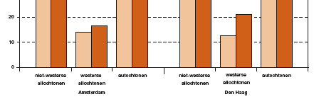 bevolkingsaandeel samen gaat met een iets groter aandeel westerse allochtonen (zie figuur 7).