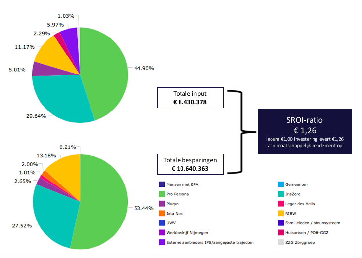 Conclusie De SROI ratio van deze mbc is 1,26.