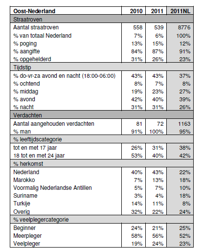Figuur 12: Verdeling straatroof Oost-Nederland (Mesu, 2012) 5.