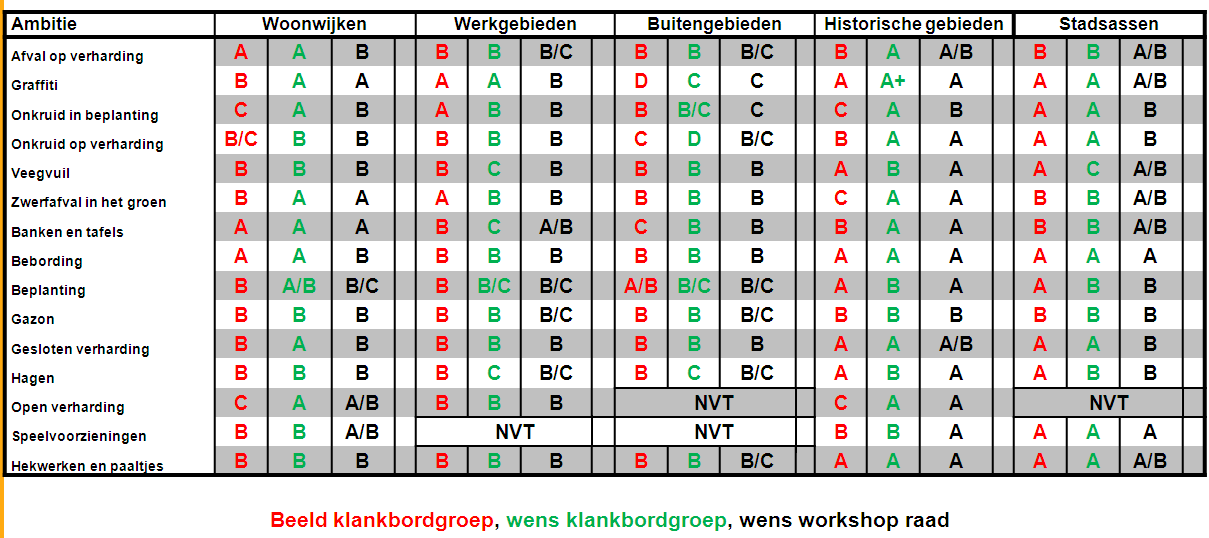 9. Bevindingen workshops Met de ambitieschema s uit hoofdstuk 10 is beoordeeld wat het onderhoudsniveau nu is in de verschillende gebieden nu is en wat de wens is voor de toekomst.