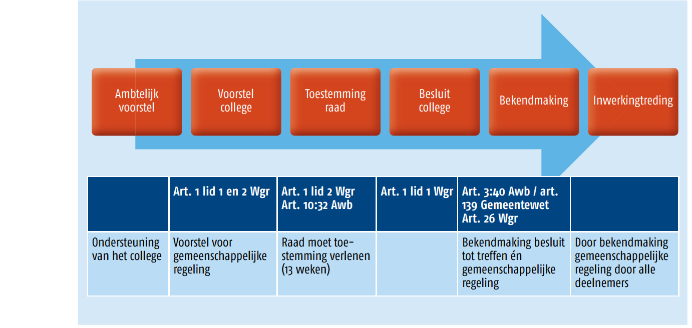 De rol van de raad