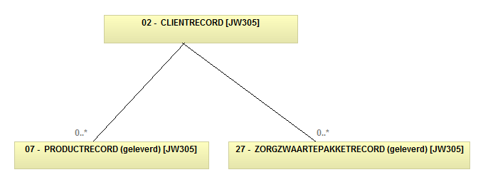 Berichtspecificatie - JW305 (Aanvang Jeugdhulp) Bericht voor meldingsgegevens aanvang Jeugdhulp.