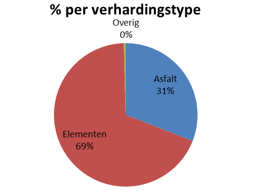 3 Kwantiteit en kwaliteit In dit hoofdstuk is de omvang van het areaal en bijbehorende kwaliteit weergegeven. De gegevens zijn gebaseerd op de inventarisaties en inspecties uit 2013.