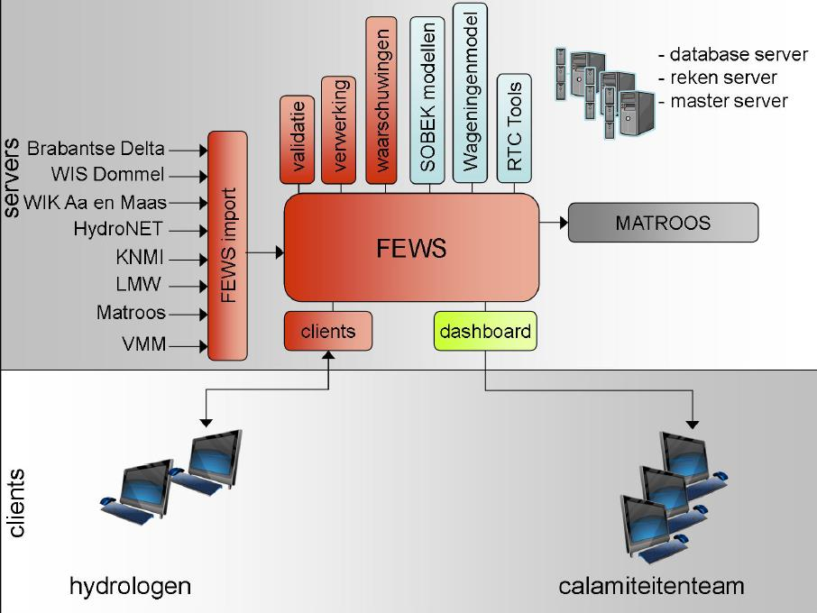 Elementen BOS Brabant Mensen (gebruikers) en een flinke dosis gezond verstand Server en computer(s) FEWS