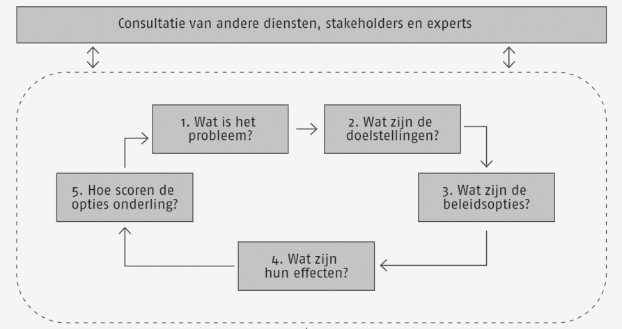 Reguleringsimpactanalyse De Dienst Wetsmatiging van de Vlaamse overheid beschrijft de RIA als een gestructureerd en logisch proces ter voorbereiding van een beleidsmaatregel waarbij de positieve en