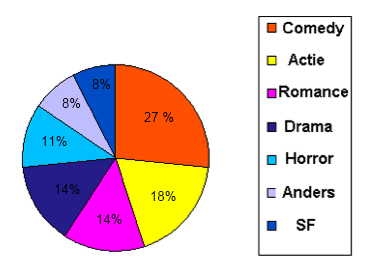 Oefeningen Een deel van een geheel werkboek 2Fvanaf pagina 59 1 2 3 79 050 4 48 000 5 22,5% - 23,4% rond af tot 23%,