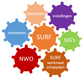 3. KENNISDELING SURF zal als samenwerkingsorganisatie ook in 2014 weer veel aandacht besteden aan het bijeenbrengen van relevante stakeholders voor kennisuitwisseling, bestuurlijk draagvlak en het