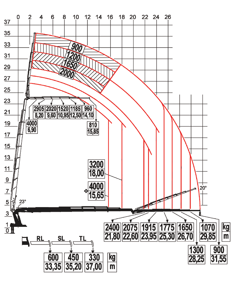 KRANEN 20 METER KRAAN KORTING* - Basis = 150 kilometer heen en terug vanaf Almelo - Minder dan 100 kilometer 75,- korting per dag - Minder dan 50 kilometer 150,- korting per dag KORTING* aximale