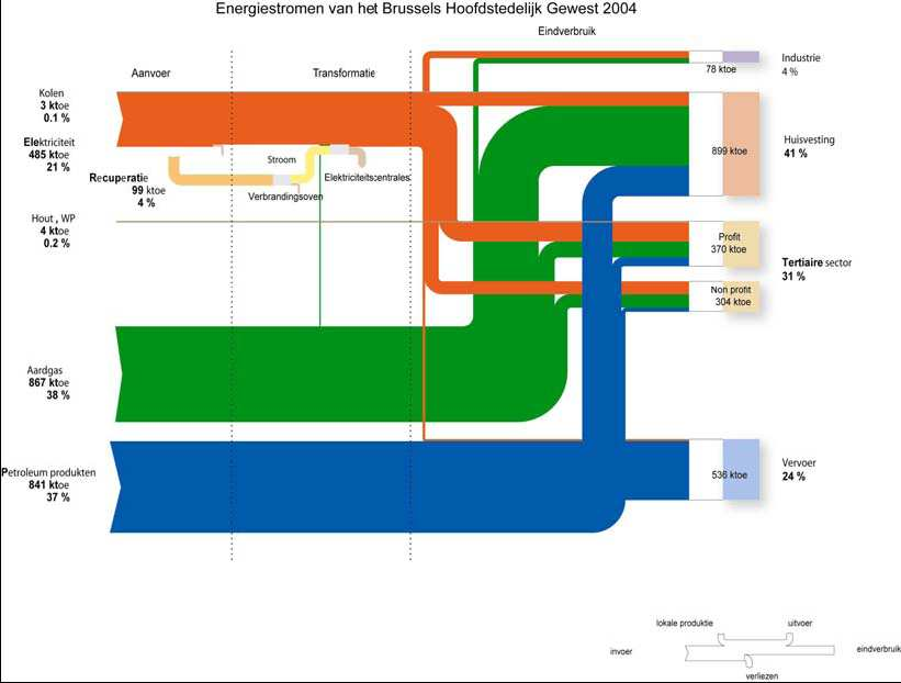 Figuur 20: Schema van de Brusselse energiestromen in 2004 [20] Verdeling brandstof en elektriciteitsverbruik (%) 100% 90% 80% 70% 60% 50% 40%