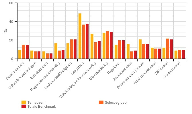 5. Gemeentelijk beleid Aan de ondernemers is gevraagd het gemeentelijk beleid te waarderen op een aantal thema s.