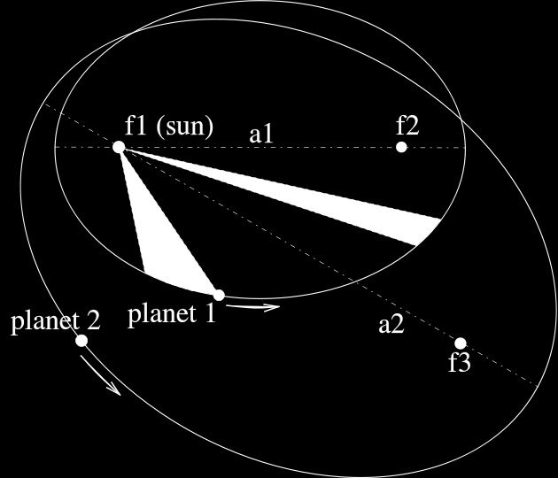 Keplers Perkenwet beschreef met grotere
