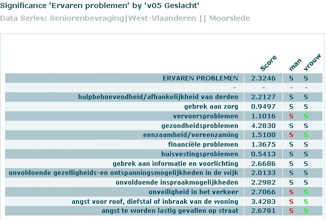 Welke kenmerken van de respondenten zorgen voor significante verschillen tussen senioren?