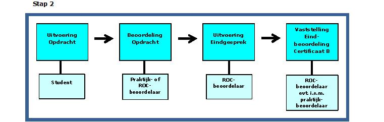 2.2 Stap 2 Uitvoering en Beoordeling De uitvoering en beoordeling van de opdracht(en) vinden plaats volgens de volgende stappen: 2.2.1 Uitvoering Opdracht Na goedkeuring door de Teamexamencommissie kan de student beginnen met het uitvoeren van de opdracht(en).